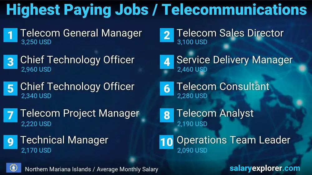 Highest Paying Jobs in Telecommunications - Northern Mariana Islands