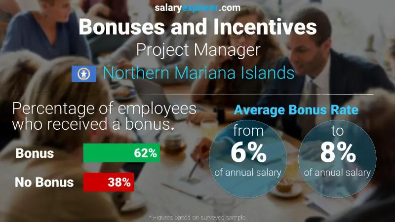 Annual Salary Bonus Rate Northern Mariana Islands Project Manager