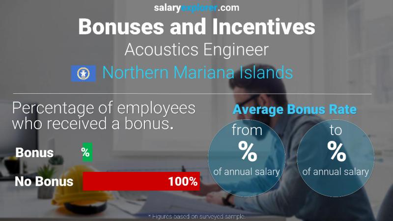 Annual Salary Bonus Rate Northern Mariana Islands Acoustics Engineer