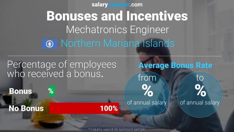 Annual Salary Bonus Rate Northern Mariana Islands Mechatronics Engineer