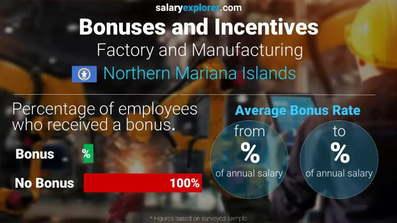 Annual Salary Bonus Rate Northern Mariana Islands Factory and Manufacturing