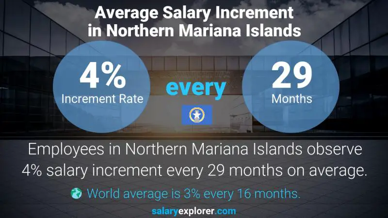 Annual Salary Increment Rate Northern Mariana Islands Machinist