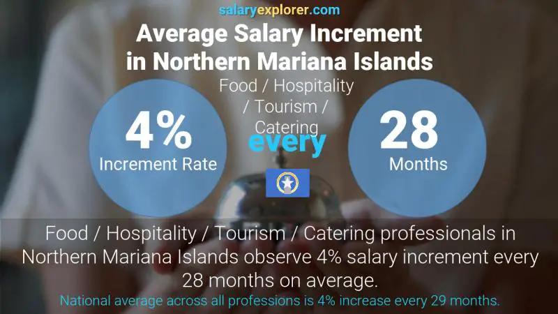 Annual Salary Increment Rate Northern Mariana Islands Food / Hospitality / Tourism / Catering