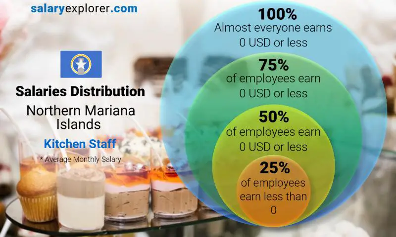 Median and salary distribution Northern Mariana Islands Kitchen Staff monthly