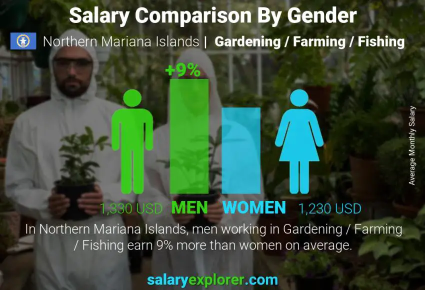 Salary comparison by gender Northern Mariana Islands Gardening / Farming / Fishing monthly