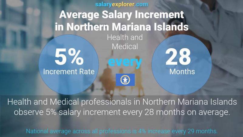 Annual Salary Increment Rate Northern Mariana Islands Health and Medical