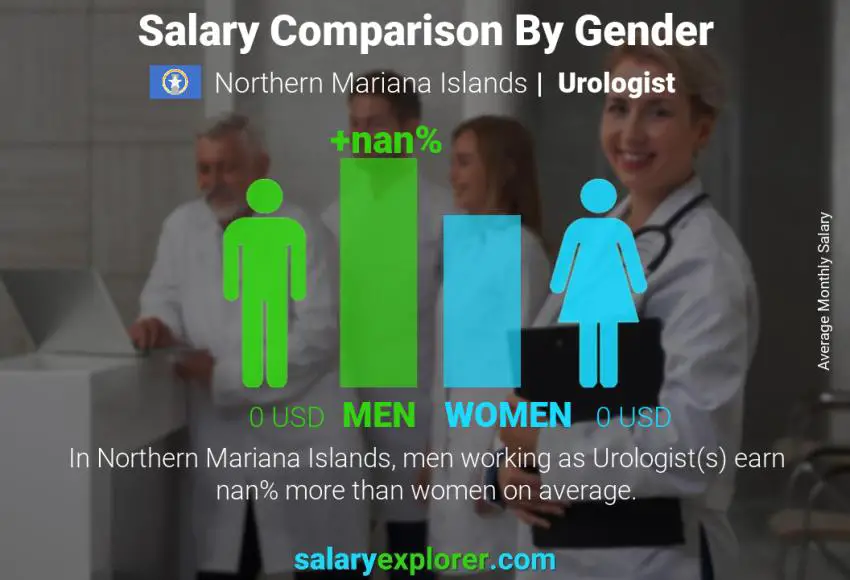 Salary comparison by gender Northern Mariana Islands Urologist monthly