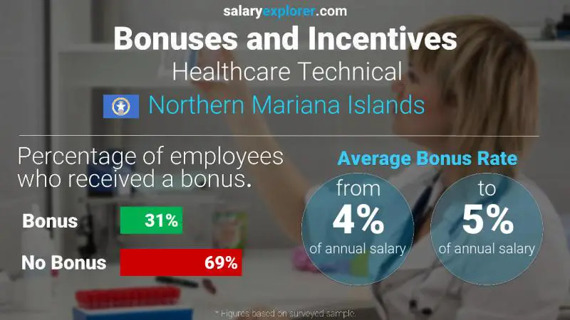 Annual Salary Bonus Rate Northern Mariana Islands Healthcare Technical