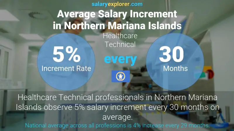Annual Salary Increment Rate Northern Mariana Islands Healthcare Technical