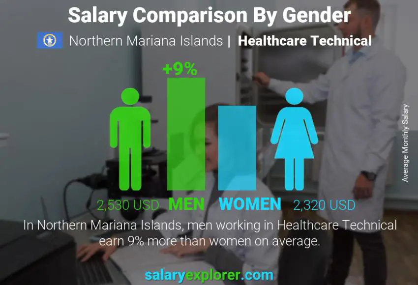 Salary comparison by gender Northern Mariana Islands Healthcare Technical monthly