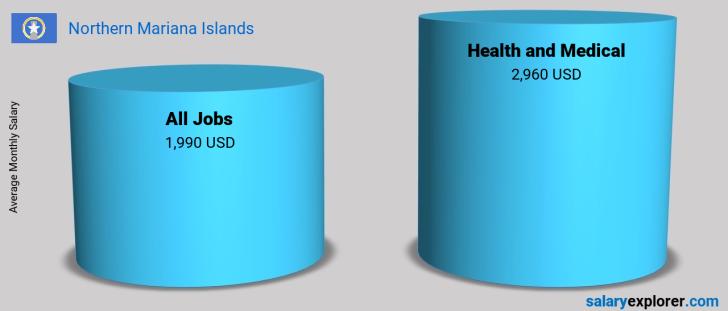 Salary Comparison Between Health and Medical and Health and Medical monthly Northern Mariana Islands