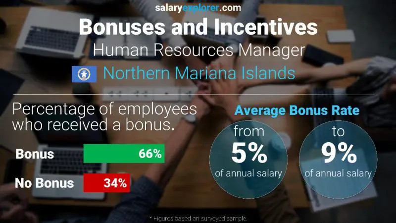 Annual Salary Bonus Rate Northern Mariana Islands Human Resources Manager