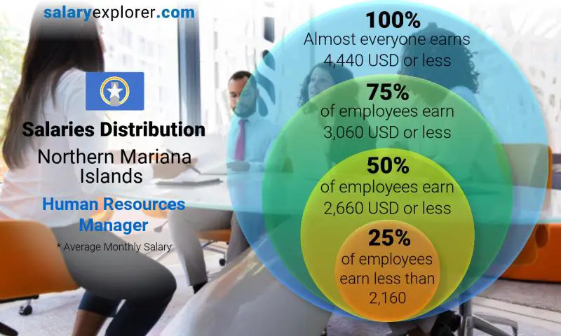 Median and salary distribution Northern Mariana Islands Human Resources Manager monthly