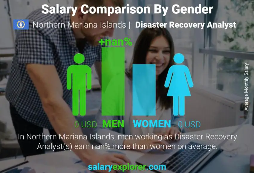 Salary comparison by gender Northern Mariana Islands Disaster Recovery Analyst monthly