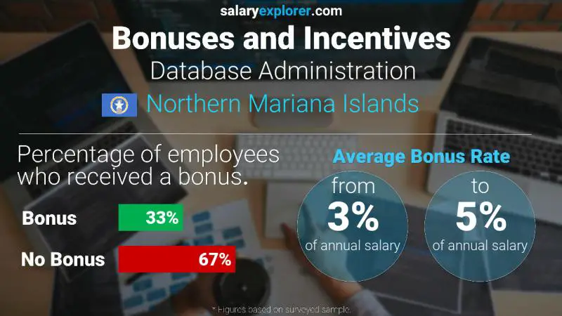 Annual Salary Bonus Rate Northern Mariana Islands Database Administration