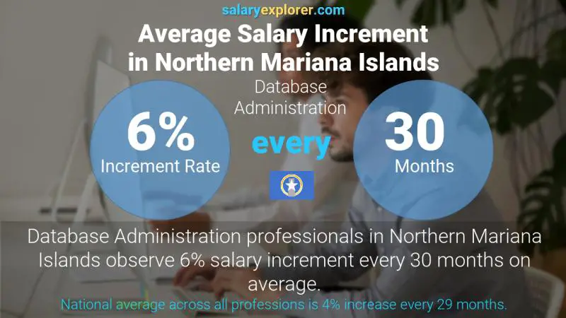 Annual Salary Increment Rate Northern Mariana Islands Database Administration