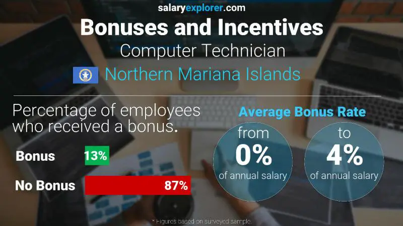 Annual Salary Bonus Rate Northern Mariana Islands Computer Technician