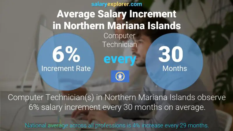 Annual Salary Increment Rate Northern Mariana Islands Computer Technician