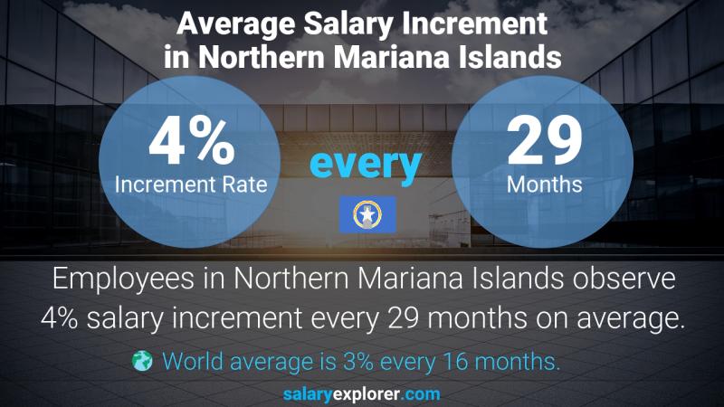 Annual Salary Increment Rate Northern Mariana Islands Web Developer