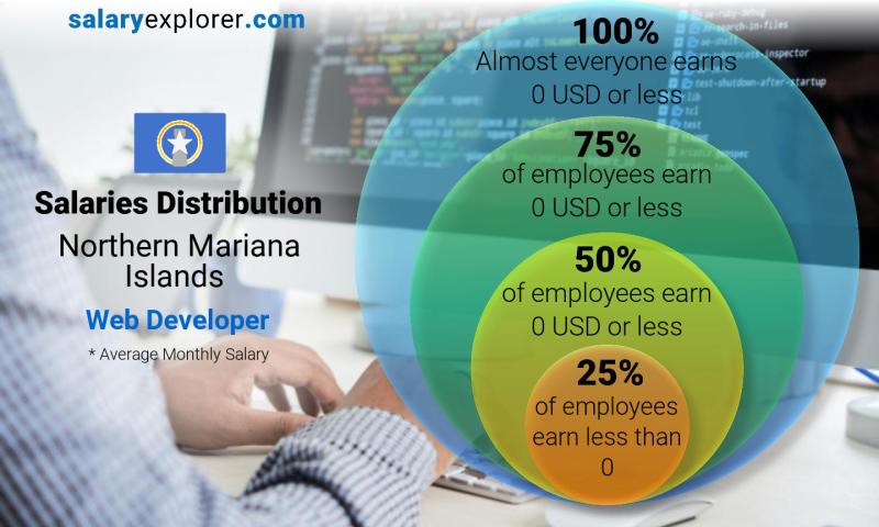 Median and salary distribution Northern Mariana Islands Web Developer monthly