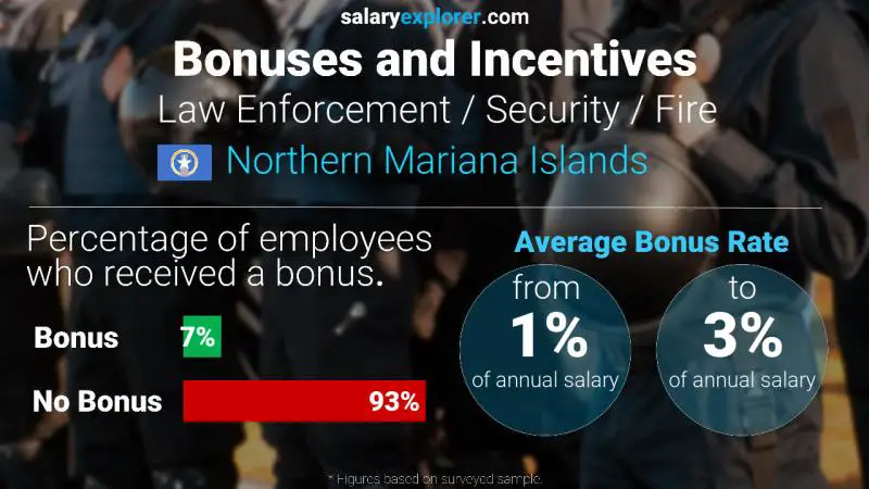 Annual Salary Bonus Rate Northern Mariana Islands Law Enforcement / Security / Fire