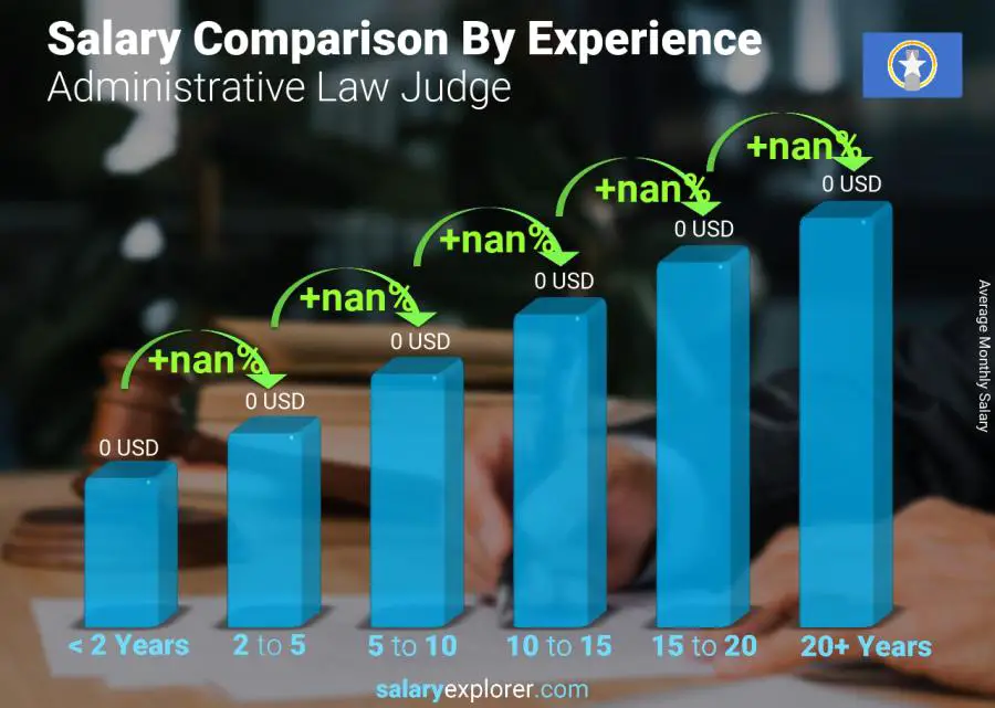Salary comparison by years of experience monthly Northern Mariana Islands Administrative Law Judge