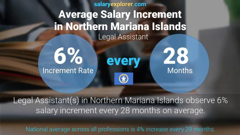 Annual Salary Increment Rate Northern Mariana Islands Legal Assistant
