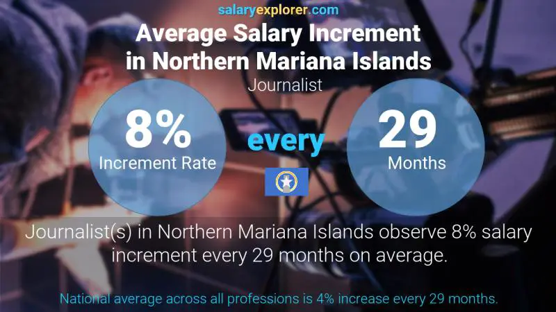 Annual Salary Increment Rate Northern Mariana Islands Journalist