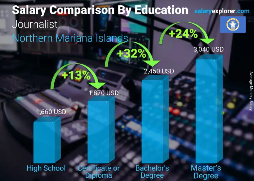 Salary comparison by education level monthly Northern Mariana Islands Journalist