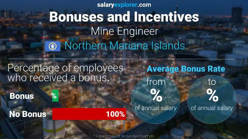 Annual Salary Bonus Rate Northern Mariana Islands Mine Engineer