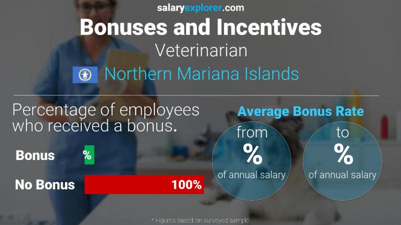 Annual Salary Bonus Rate Northern Mariana Islands Veterinarian