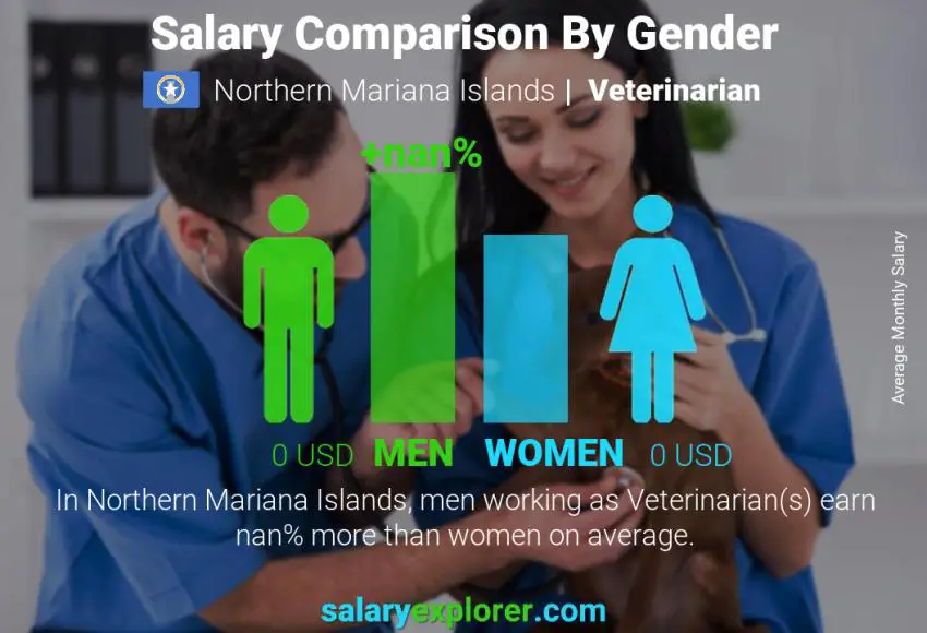 Salary comparison by gender Northern Mariana Islands Veterinarian monthly