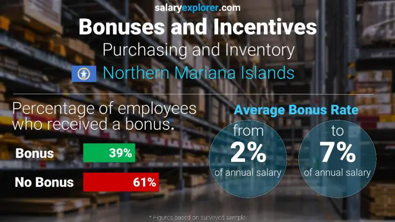 Annual Salary Bonus Rate Northern Mariana Islands Purchasing and Inventory