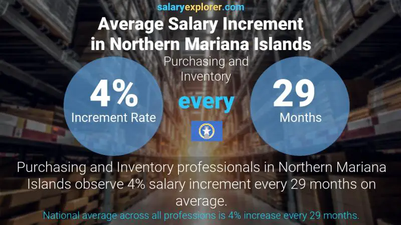 Annual Salary Increment Rate Northern Mariana Islands Purchasing and Inventory