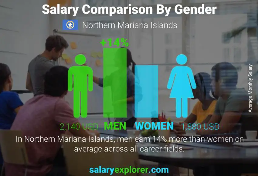 Salary comparison by gender Northern Mariana Islands monthly