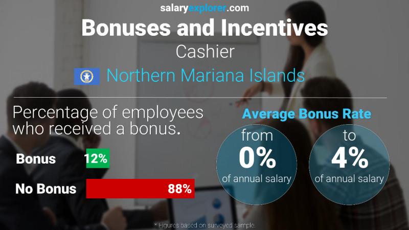 Annual Salary Bonus Rate Northern Mariana Islands Cashier