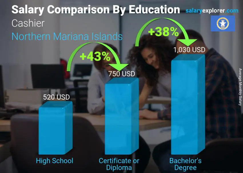 Salary comparison by education level monthly Northern Mariana Islands Cashier