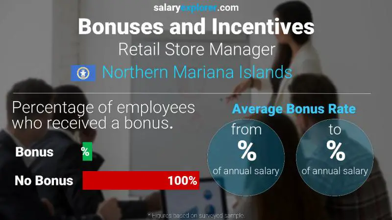 Annual Salary Bonus Rate Northern Mariana Islands Retail Store Manager