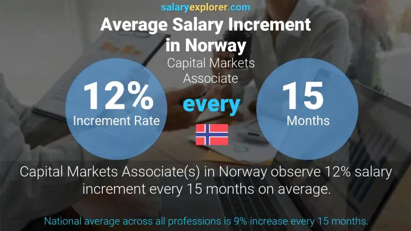 Annual Salary Increment Rate Norway Capital Markets Associate