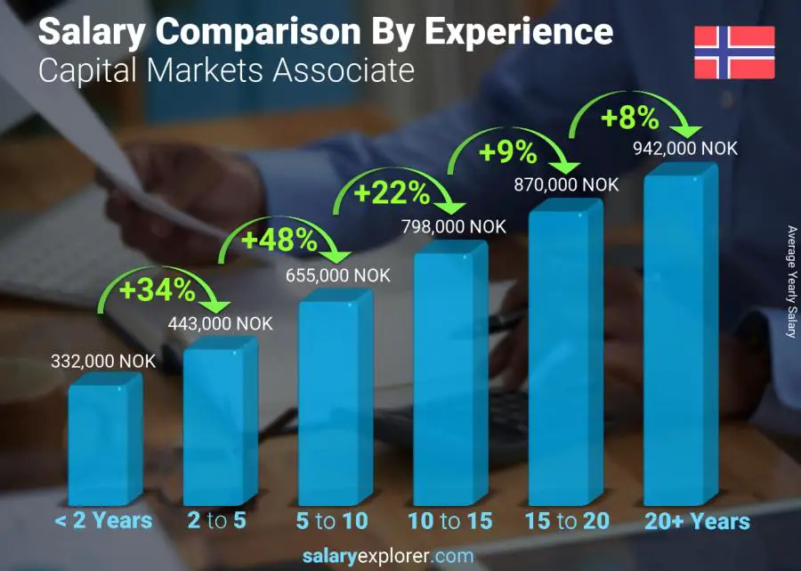 Salary comparison by years of experience yearly Norway Capital Markets Associate