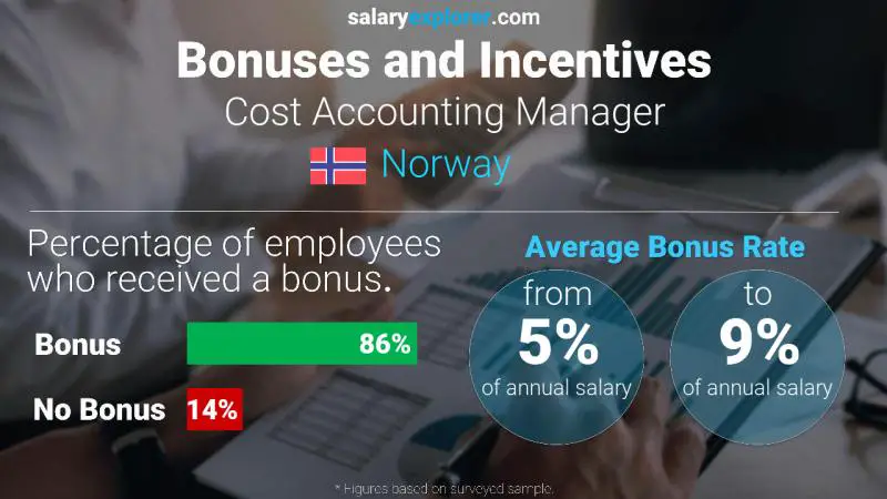 Annual Salary Bonus Rate Norway Cost Accounting Manager