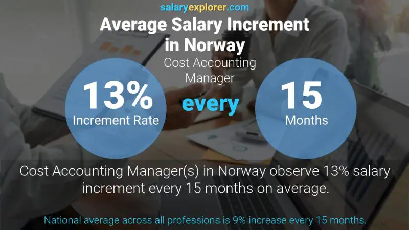 Annual Salary Increment Rate Norway Cost Accounting Manager