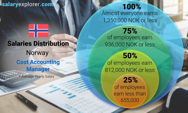 Median and salary distribution Norway Cost Accounting Manager yearly
