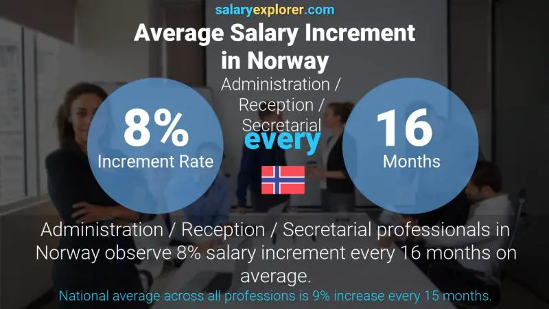 Annual Salary Increment Rate Norway Administration / Reception / Secretarial