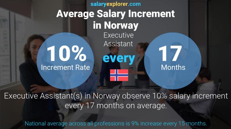 Annual Salary Increment Rate Norway Executive Assistant