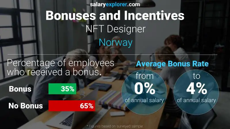 Annual Salary Bonus Rate Norway NFT Designer