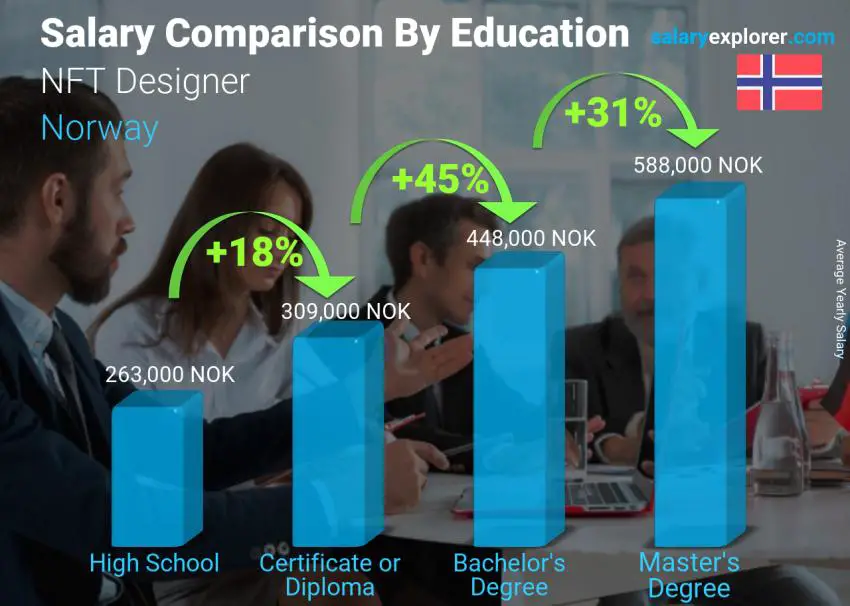 Salary comparison by education level yearly Norway NFT Designer