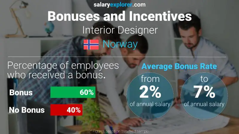 Annual Salary Bonus Rate Norway Interior Designer