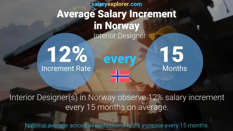 Annual Salary Increment Rate Norway Interior Designer