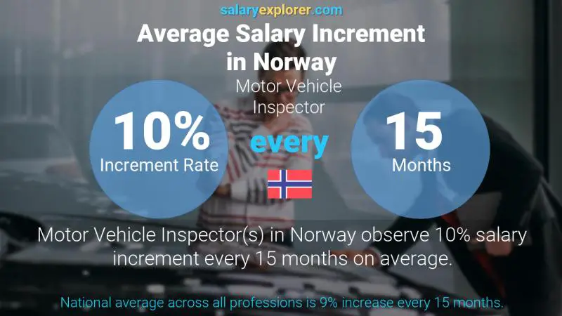 Annual Salary Increment Rate Norway Motor Vehicle Inspector